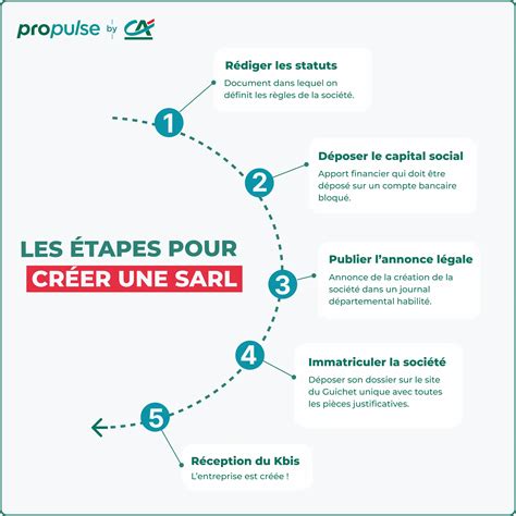 Infographie sur la SARL en France