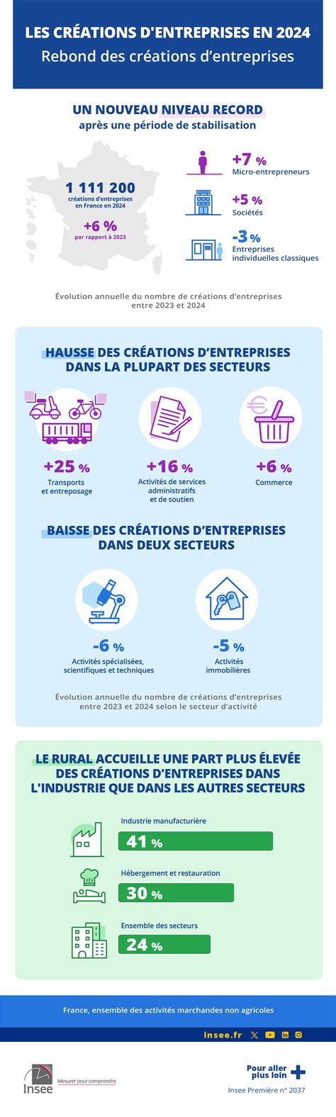 Infographie sur la création d'entreprise pour les salariés