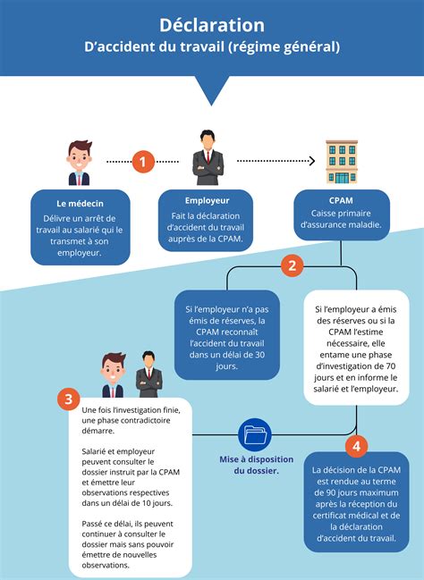 Infographie sur la déclaration contrôlée
