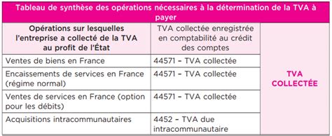 Infographie sur la déclaration de TVA