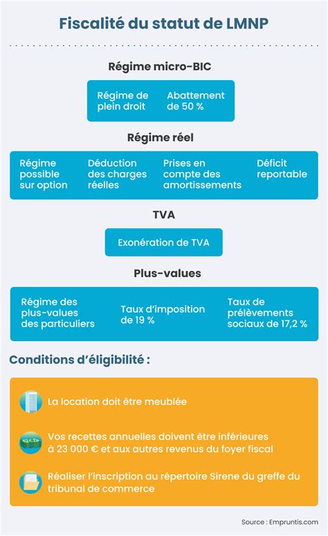 Infographie sur la fiscalité LMNP