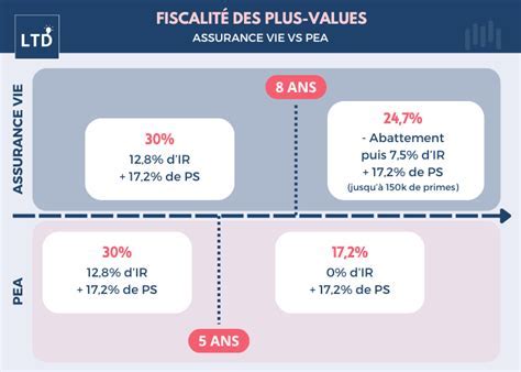 Infographie sur la fiscalité des plus-values immobilières