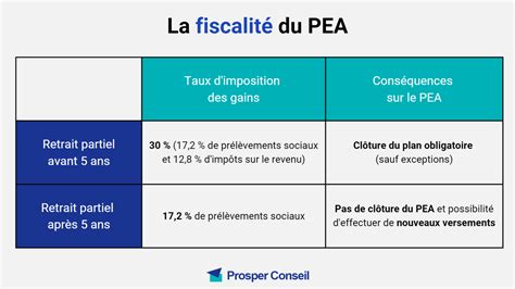 Infographie sur la fiscalité du PEA