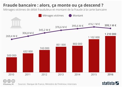 Infographie sur la fraude bancaire
