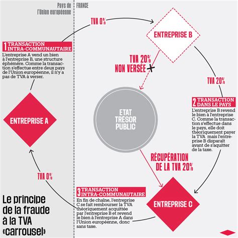 Infographie sur la fraude carrousel à la TVA