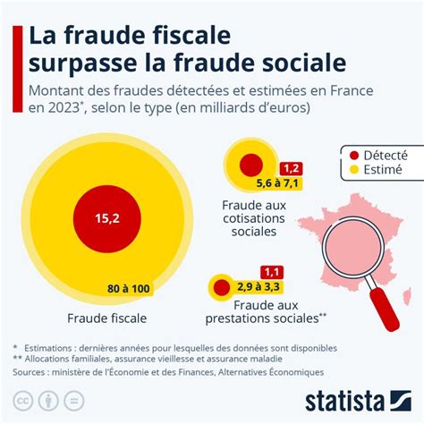 Infographie sur la fraude fiscale
