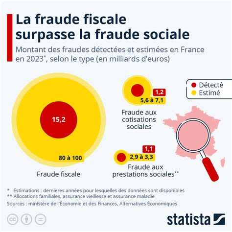 Infographie sur la fraude fiscale en France