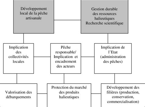 Infographie sur la gestion durable des ressources halieutiques