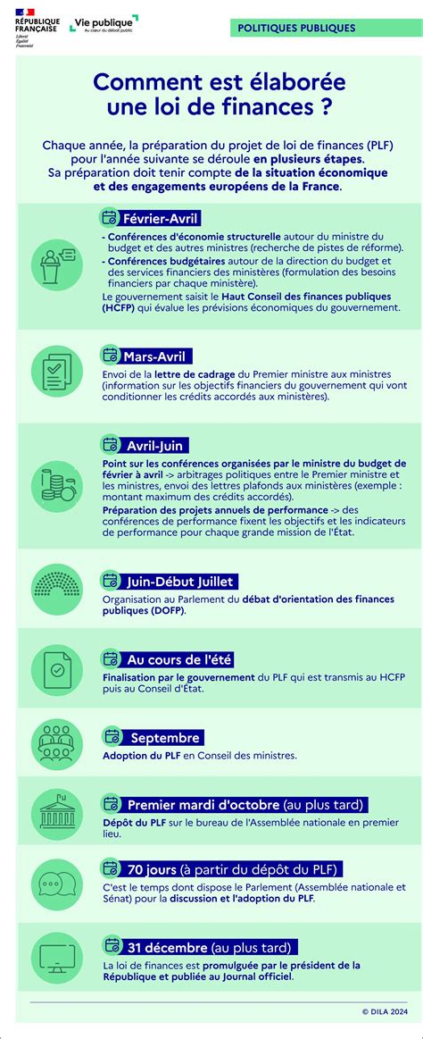 Infographie sur la loi de finances