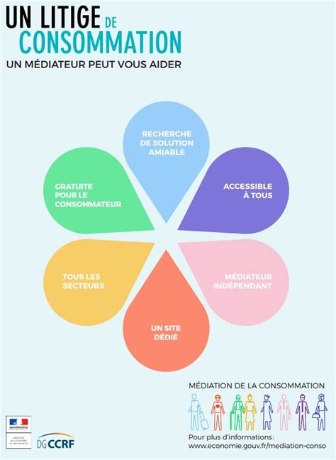 Infographie sur la médiation de la consommation