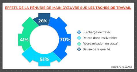 Infographie sur la pénurie de main-d'œuvre et les PME