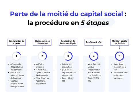 Infographie sur la perte du capital social