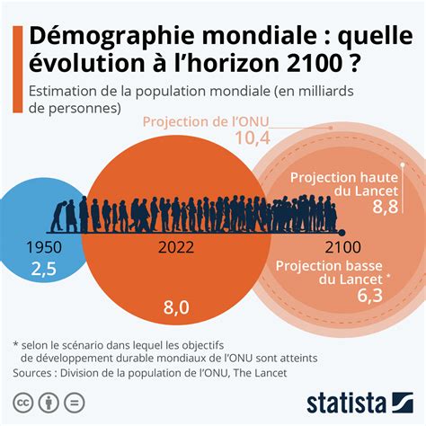Infographie sur la population