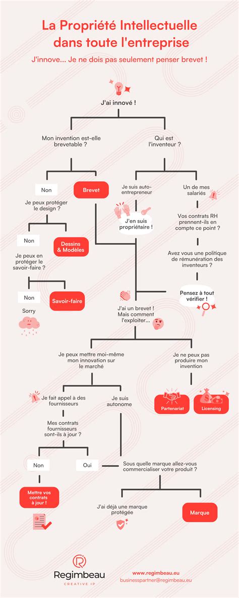 Infographie sur la propriété intellectuelle
