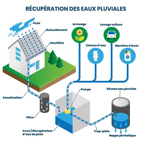 Infographie sur la récupération de l'eau de pluie