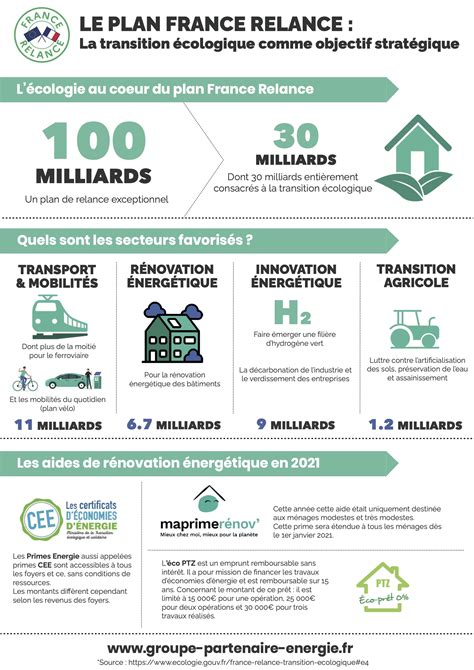 Infographie sur la relance économique en France