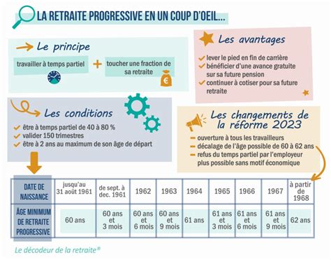 Infographie sur la retraite et l'impôt