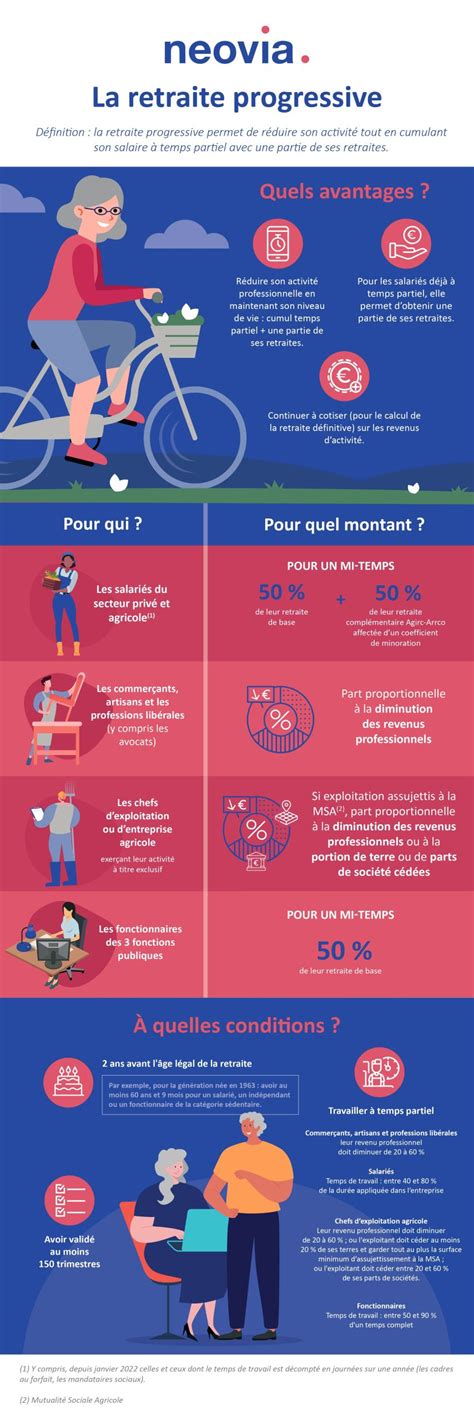 Infographie sur la retraite progressive