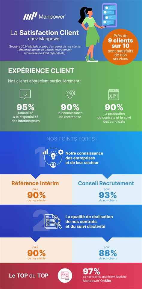 Infographie sur la satisfaction client
