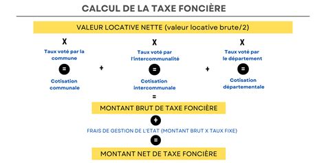 Infographie sur la taxe foncière