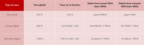 Infographie sur la taxe sur les salaires