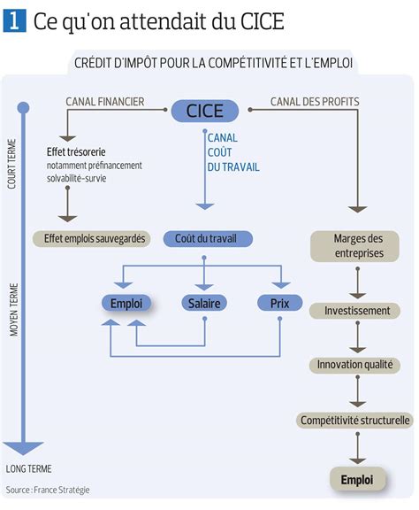 Infographie sur le CICE