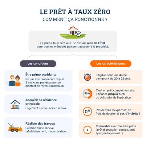 Infographie sur le Prêt à Taux Zéro