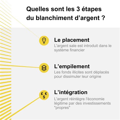 Infographie sur le blanchiment d'argent