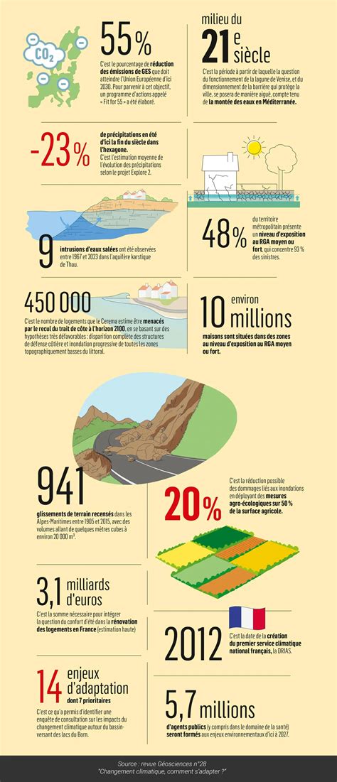 Infographie sur le changement climatique