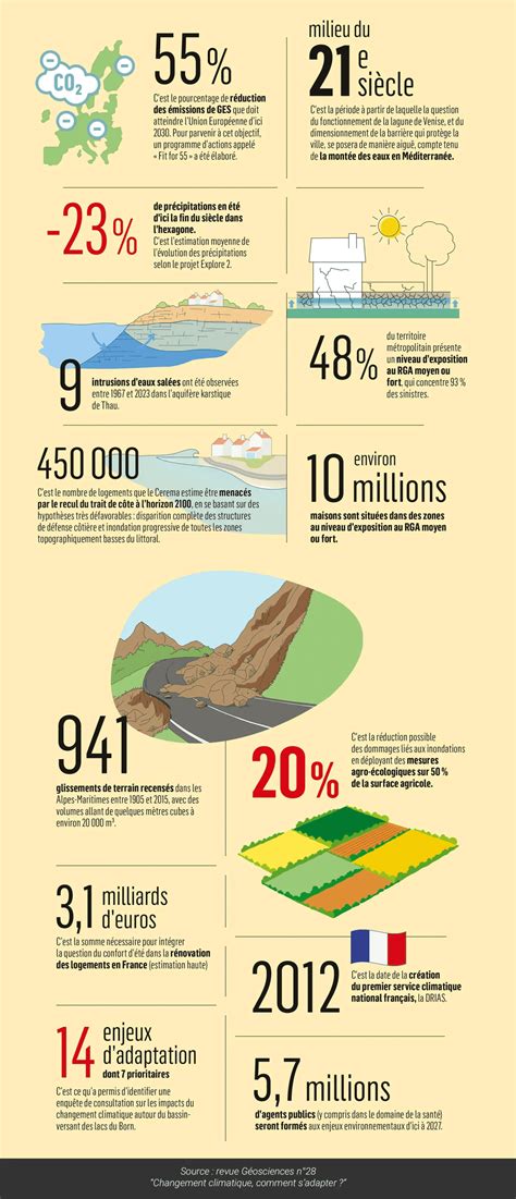 Infographie sur le changement climatique et l'adaptation