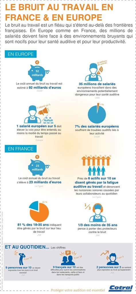 Infographie sur le coût du bruit