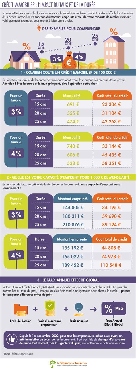 Infographie sur le coût du crédit immobilier