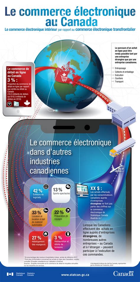 Infographie sur le commerce électronique des PME au Canada