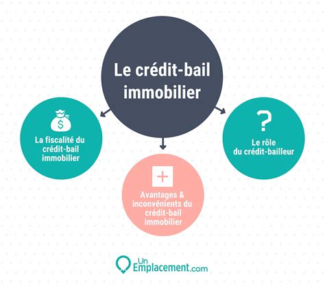 Infographie sur le crédit-bail