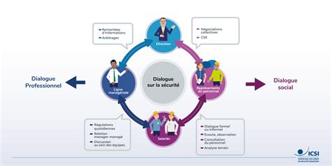 Infographie sur le dialogue social et les partenaires sociaux en France