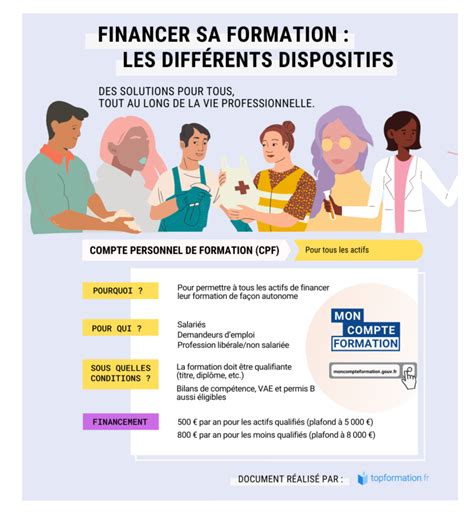 Infographie sur le financement de la formation professionnelle