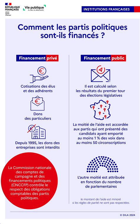 Infographie sur le financement de la vie politique en France