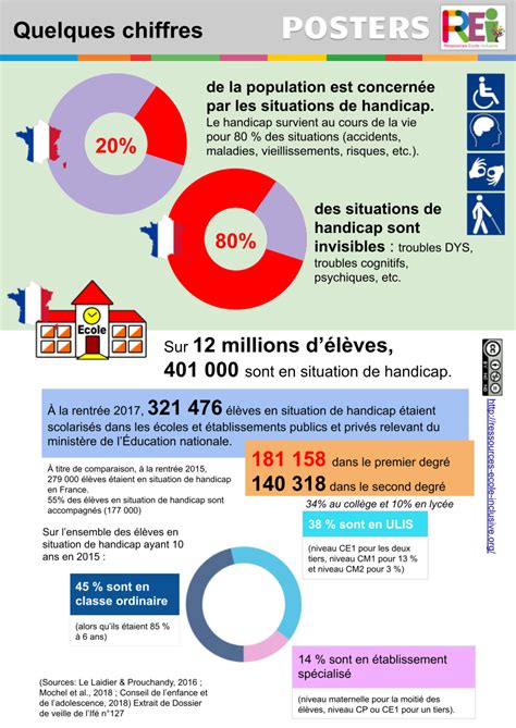 Infographie sur le handicap à l'école