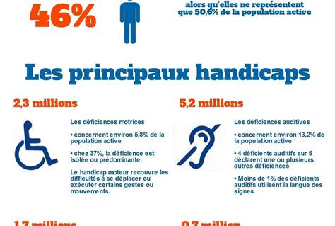 Infographie sur le handicap en France