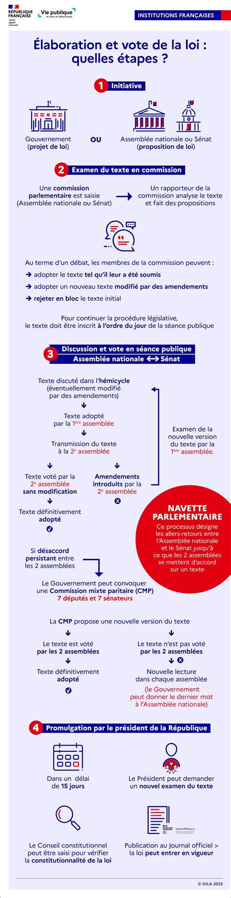 Infographie sur le processus d'élaboration de la loi de finances