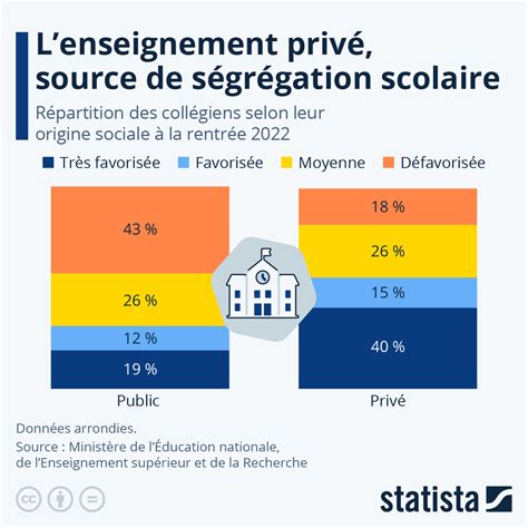 Infographie sur le rôle du secteur privé dans l'éducation