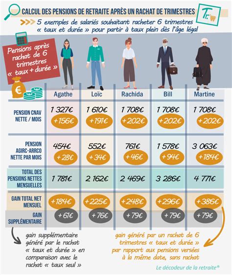 Infographie sur le rachat de trimestres pour la retraite