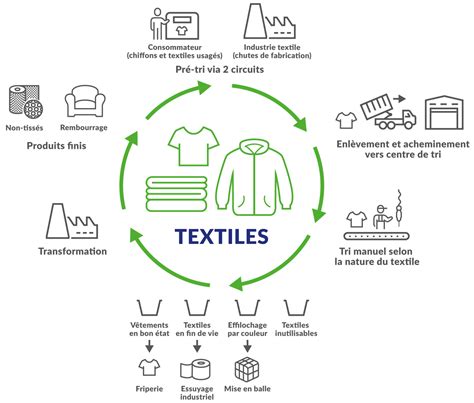 Infographie sur le recyclage textile