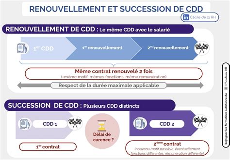 Infographie sur le renouvellement du LEI