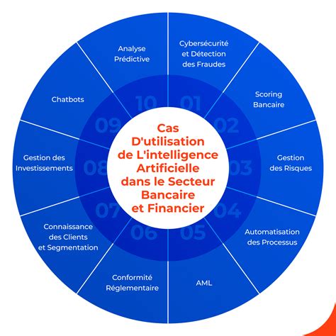 Infographie sur le secteur de la finance et de la comptabilité