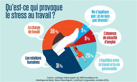 Infographie sur le stress au travail