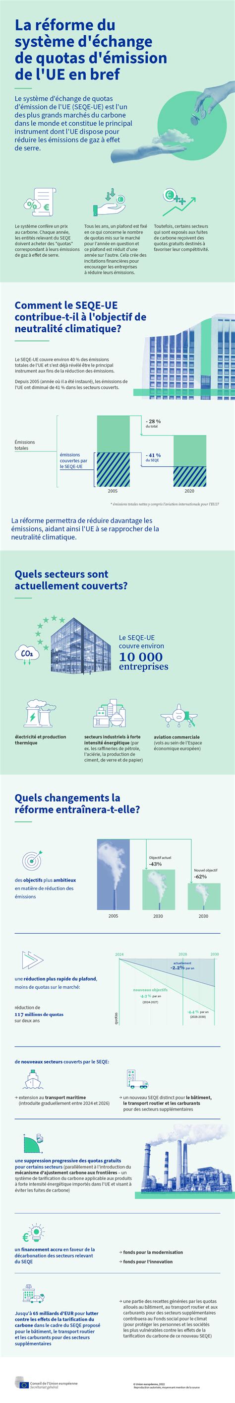 Infographie sur le système d'échange de quotas d'émission de l'UE