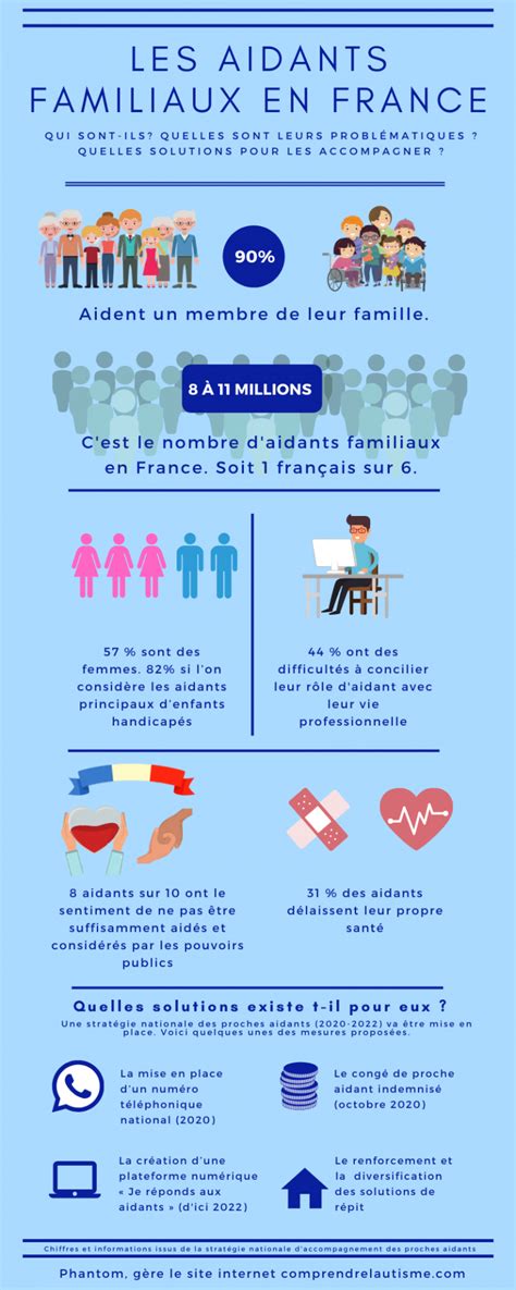 Infographie sur les aidants