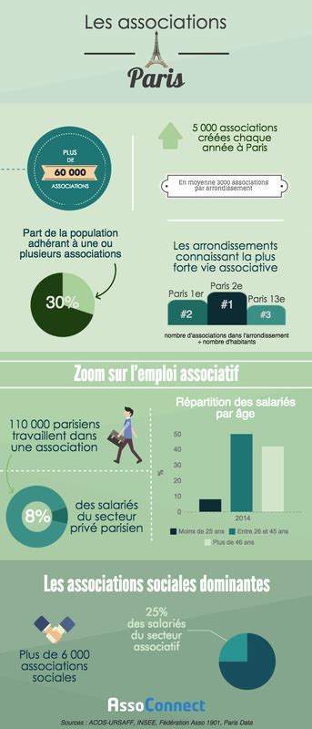 Infographie sur les associations