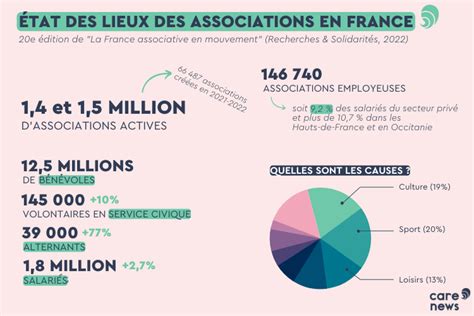 Infographie sur les associations en France